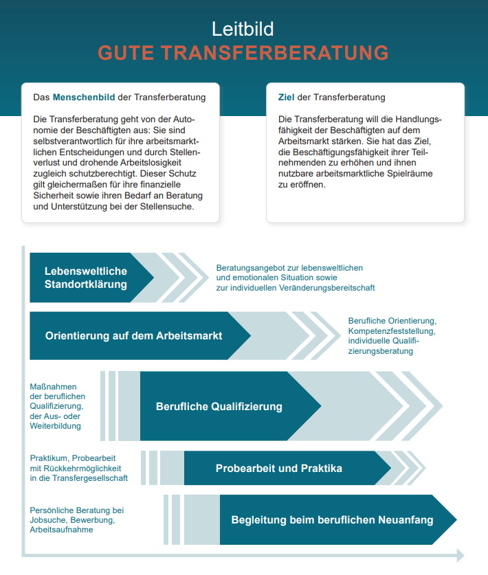 Das Leitbild „Gute Transferberatung“ ist das Ergebnis eines Entwicklungsprozesses zur Qualität in der Transferberatung, das von der G.I.B. und unter anderem PEAG Transfer im Jahr 2018 erstmals entwickelt wurde.